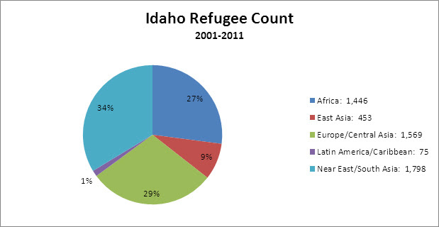Idaho Refugee Count
