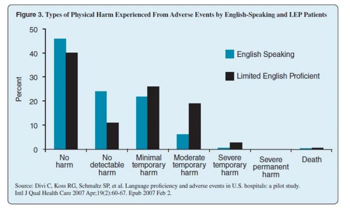 Interpreter Services for Healthcare - Physical Harm From Adverse Events English vs. LEP Graph
