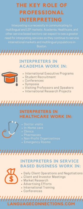 Boston Interpreting Services - Infographic Where Interpreting is Needed in Boston