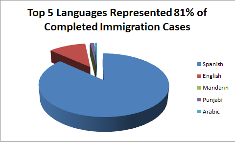 Immigration Trends 2016 - Graph Showing Top 5 Languages For Immigration Court Matters